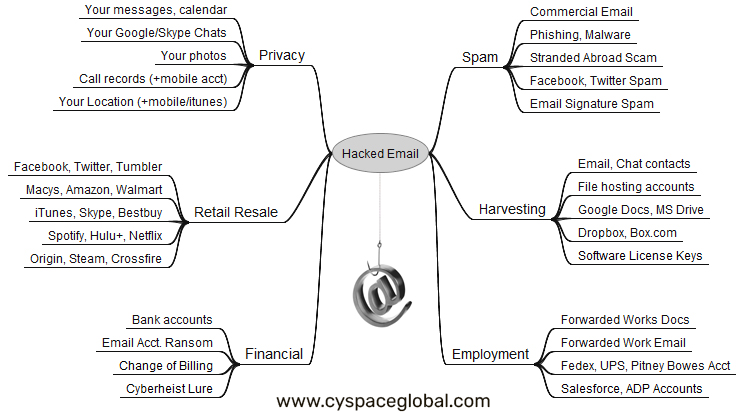CyspaceLabs's tweet photo. The Value of a Hacked Email Account #email #hacking #malware #malwareanalysis #phishing #spammers #spamming #cybercrime #databreach #cyberattack #privacy #datasecurity #cyber #cybersecurity #harvesting #privacy #retailsecurity #hacked #cyspaceglobal #cyspacelabs #cyspacegroups https://t.co/Z9EfGUHs0Q