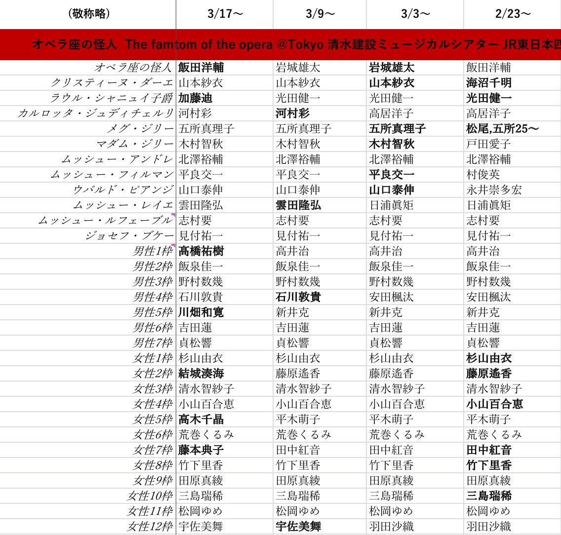 みっきー 劇団四季 劇団四季 今週の出演者 3 16 オペラ座東京 ロボ庭東京 アラジン東京 Lk東京 一番左の欄が今週のキャスト 太字は変更のあったキャスト 下線はデビュー ロボット イン ザ ガーデン東京公演は 21日に千秋楽を迎えます そのほか