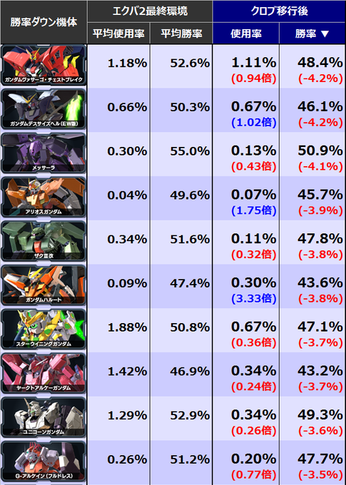 機動戦士ガンダム エクストリームバーサス2 クロスブースト クロブ 稼働後の環境と機体ランクは 俺僕ゲームblog