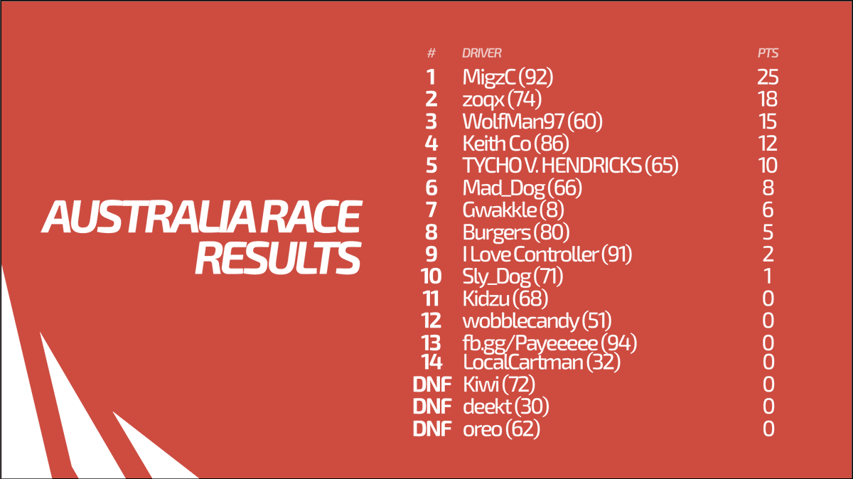 OCERacingLeague's tweet photo. Race Results to Sunday's Round 10 for the Australian GP. Well done to MigzC (92) on his second win in OCE-RL 2!
#OCERL2 #Simracing #gaming #Racing #Spa #Australia #Motorsport #F1 #F12020 #F1eSports #resultsgp #F12020game https://t.co/G6GmP6tmzP