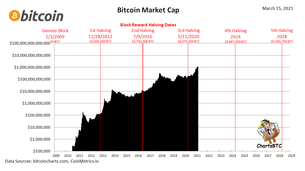 ChartsBtc's tweet photo. #bitcoin market cap https://t.co/mbBSyU5NaW