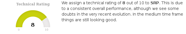 ChartMill's tweet photo. $SRP.PA is currently trading in the upper part of its 52 week range, slightly lagging the index. https://t.co/PlAAOSQZSj #ChartMill #SRPGroupe #SRP #EuronextParis-Matif #TechnicalAnalysis https://t.co/1K8bpyHAHR