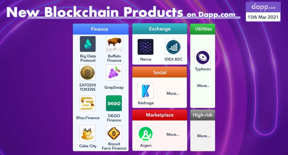 dapp_com's tweet photo. New Products Added This Week

🤑 8 New #DeFi protocols &amp; 2 new #DEX are added. Compare new #BinanceSmartChain ones with #Ethereum ones?
🎨 1 New #NFT #marketplace is listed for #Cryptoart lovers &amp; collectors

Try new #dapps &amp; #apps now! 👇
https://t.co/UCwfdswT5R https://t.co/iLJs8qjEJa