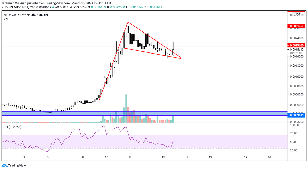  $MTV Any of you diamond handers still holding this one with me? Looking very bullflaggish but also looking very resistanceish.