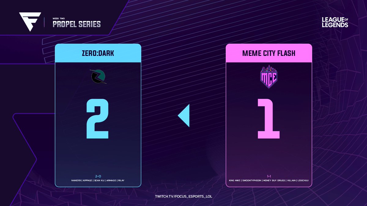 Zero:Dark takes the series vs <a href="/MemeCityEsports/">Meme City Esports</a> Flash 2-1 in week 2 of Focus Propel Series! They improve to an 2-0 overall record moving into week 3.