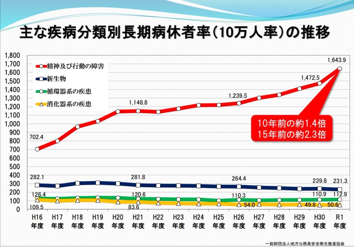 akari_webdev's tweet photo. 地方公務員の長期病休者率の推移だそうです。 https://t.co/jyU4343wTZ