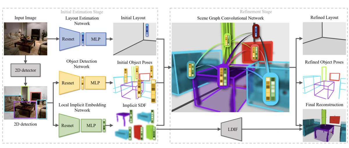 quantombone's tweet photo. Holistic 3D Scene Understanding from a Single Image with Implicit Representation. Nice use of implicit representations and scene graph convolution networks! https://t.co/LjqhOJHAt8 #computervision #MachineLearning #robotics https://t.co/EUEPTVb8K3