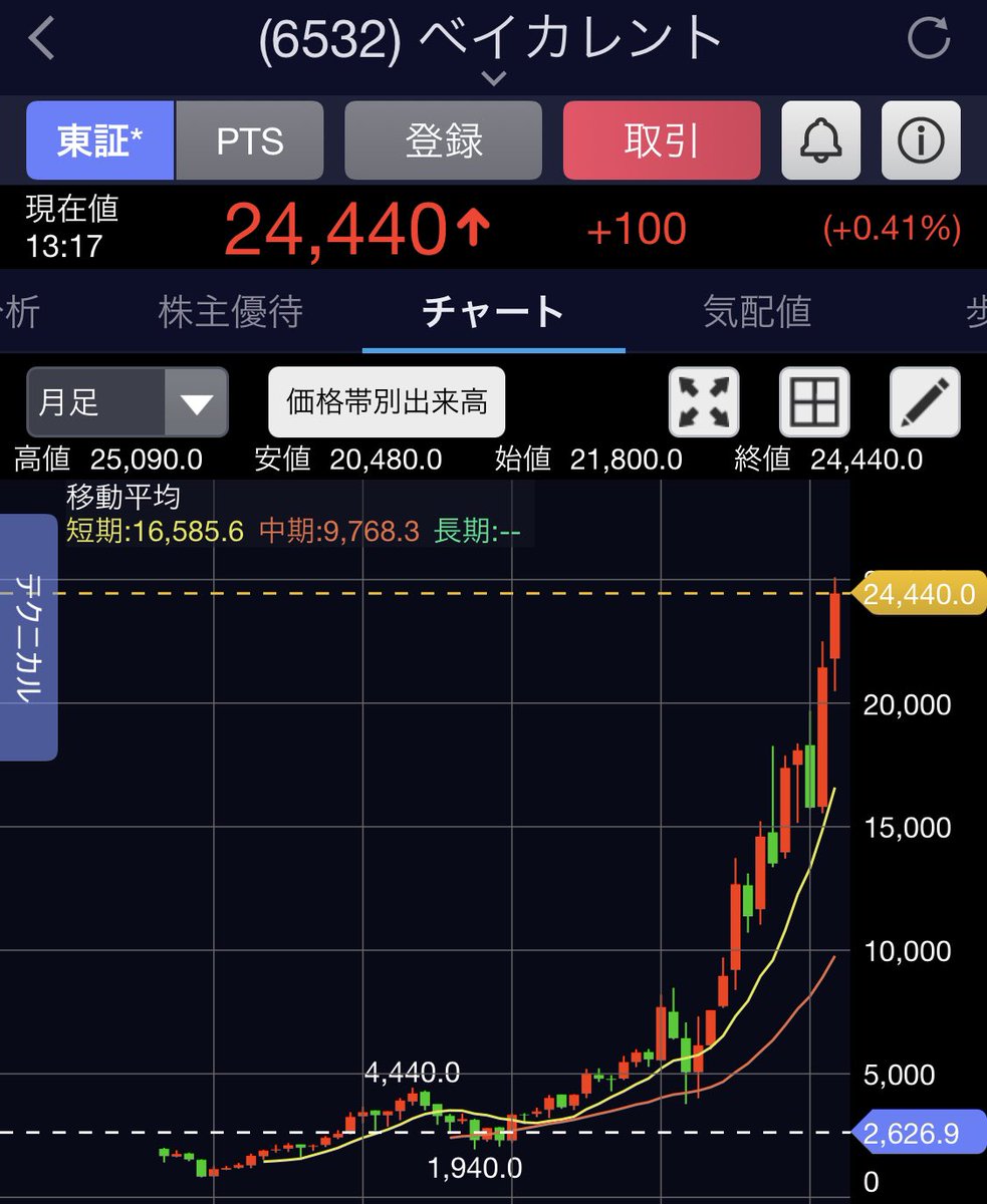 ブルペンエース A Twitter ベイカレント ずーっと強いな 月足が美しすぎる 働き手少なく現有戦力底上げするしかない中小企業多いし コンサルは強いですね 小型のmsol然り キレイな月足 もっと小型の識学は 始まったばっか