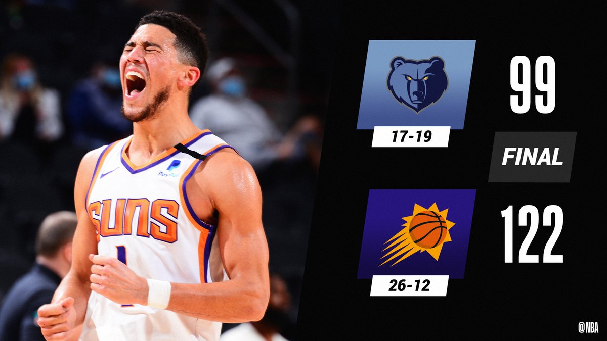 NBA's tweet photo. Devin Booker (27 PTS) lifts the @Suns at home!

Chris Paul: 18 PTS (9-11 FGM), 7 AST, 4 STL
Deandre Ayton: 15 PTS, 9 REB, 2 STL, 3 BLK https://t.co/MVacGidbYs