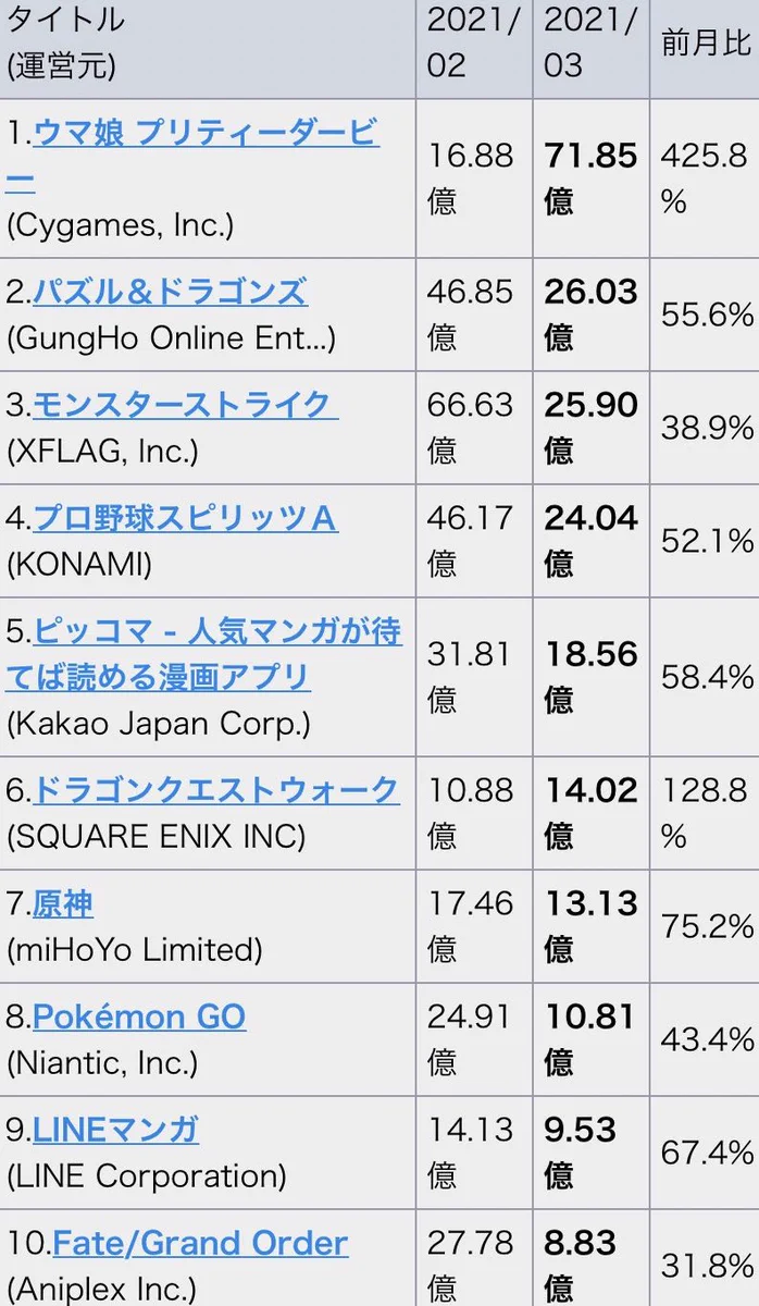 上がり幅が凄い？「ウマ娘」のセルランがぶっ飛んでいるwww