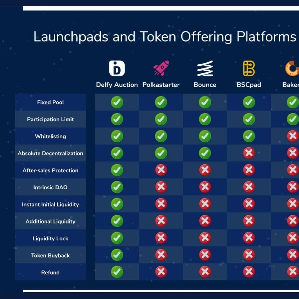 omole_d's tweet photo. Scams and rug-pulls are major setbacks for innovations in cryptocurrency space. 
Delfy Launchpad is a presale platform where only the investors control the sales and release contributed funds to developers only their discretion.

Find out more:
@DelfyGov
 #delfyauction #norugpull https://t.co/WeLHwKkwSO