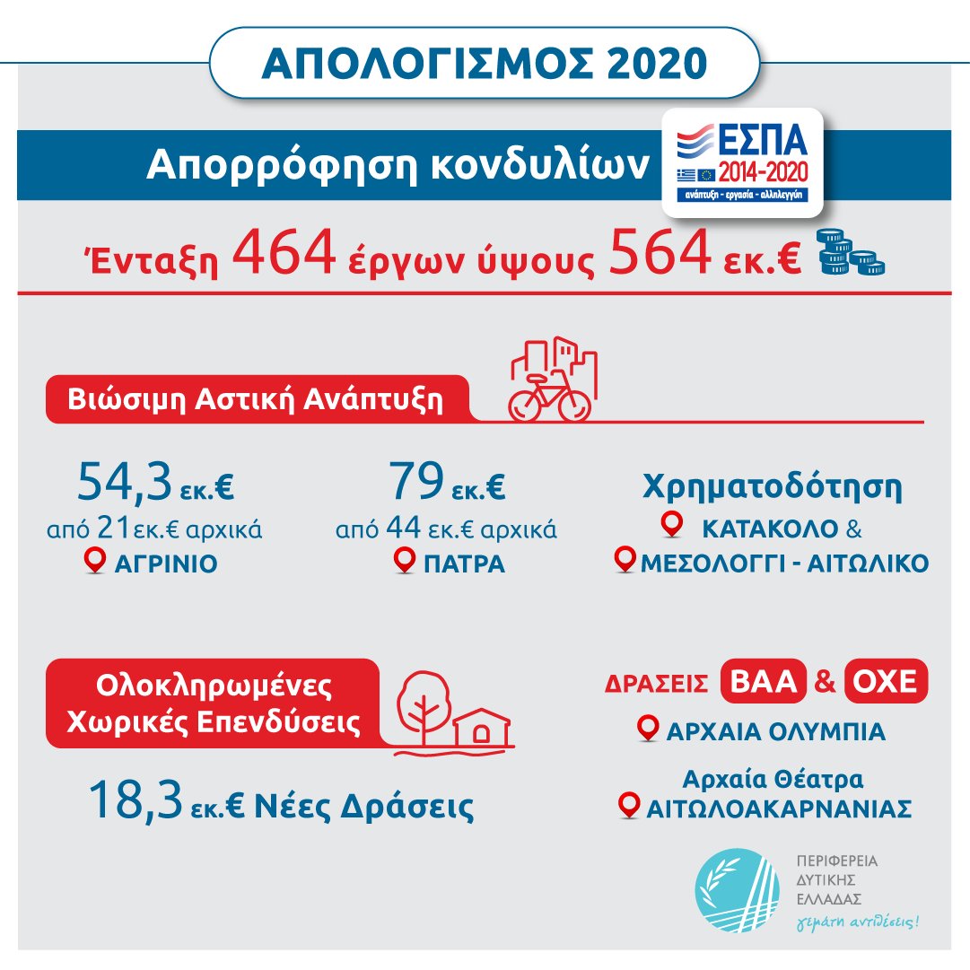 pde_rwg's tweet photo. Αυξήσαμε την απορρόφηση του ΕΣΠΑ εντάσσοντας έργα που βελτιώνουν την καθημερινότητα και ενισχύουν την πραγματική οικονομία
#PDEProjects #PDE2020 #nektariosfarmakis #periferiadytikiselladas https://t.co/GmO57Bx4Gk