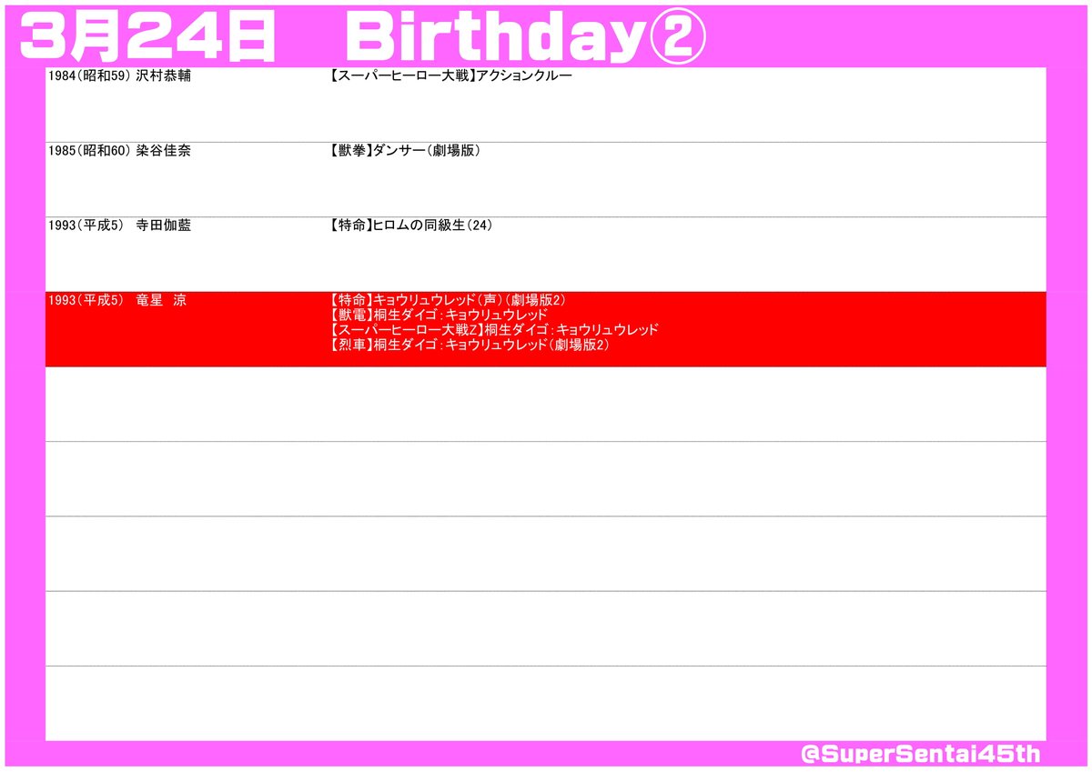 SuperSentai45th's tweet photo. #スーパー戦隊45周年 放送日記念＆出演者誕生日
#3月24日 
#スーパー戦隊シリーズ

#和田圭市 #リュウレンジャー
#竜星涼 #キョウリュウレッド
#バトルフィーバーJ #バイオマン #オーレンジャー #ハリケンジャー #キョウリュウジャー #リュウソウジャー https://t.co/jHBR7wblEK