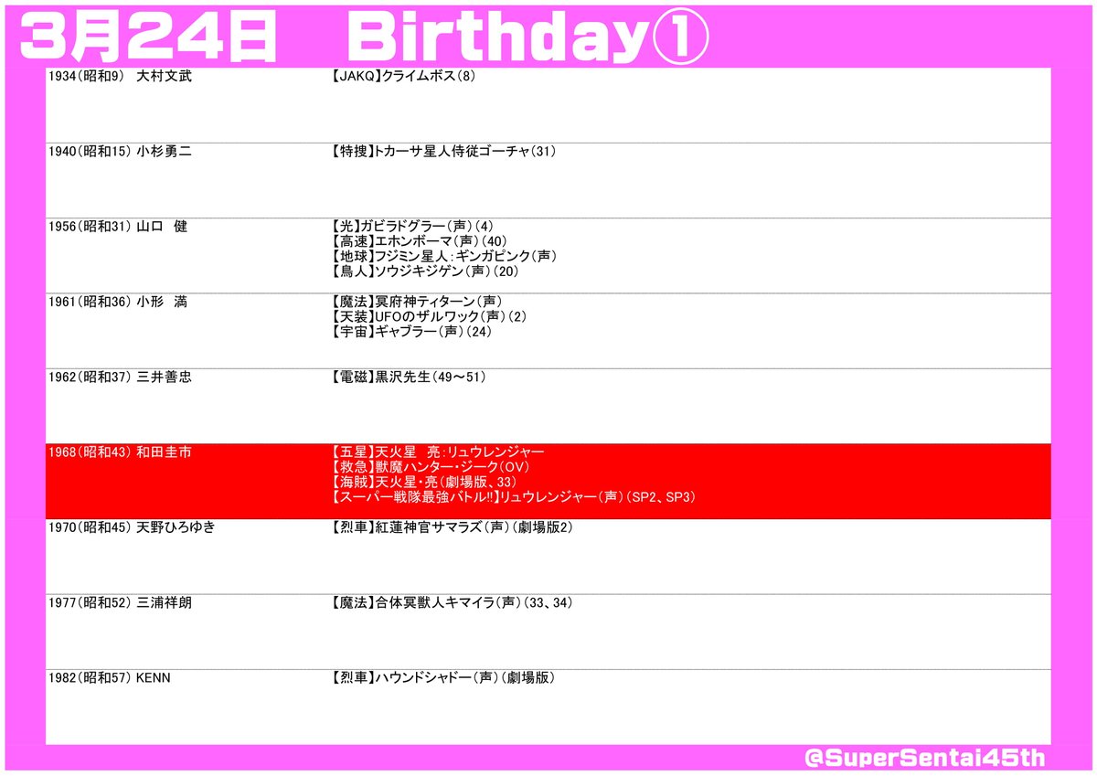 SuperSentai45th's tweet photo. #スーパー戦隊45周年 放送日記念＆出演者誕生日
#3月24日 
#スーパー戦隊シリーズ

#和田圭市 #リュウレンジャー
#竜星涼 #キョウリュウレッド
#バトルフィーバーJ #バイオマン #オーレンジャー #ハリケンジャー #キョウリュウジャー #リュウソウジャー https://t.co/jHBR7wblEK