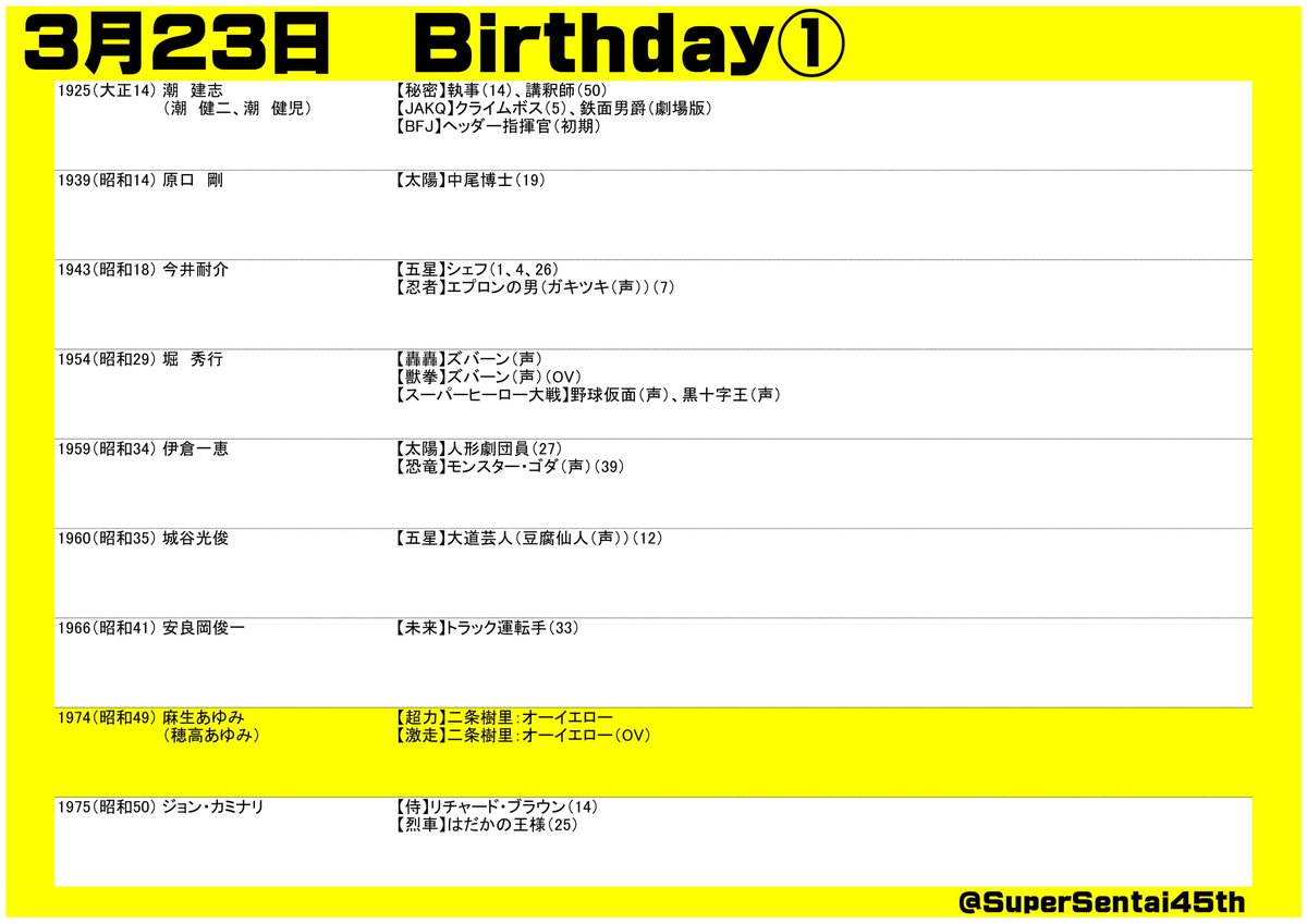 SuperSentai45th's tweet photo. #スーパー戦隊45周年 放送日記念＆出演者誕生日
#3月23日 
#スーパー戦隊シリーズ

#麻生あゆみ #オーイエロー
#姜暢雄 #クワガライジャー
#チェンジマン #ファイブマン #アバレンジャー #ゴーオンジャー #トッキュウジャー https://t.co/xFogv34q1s