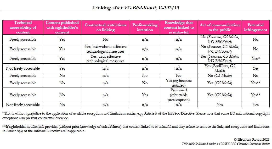 Eleonora Rosati Linking After Vg Bild Kunst When Is It An Act Of Communication To The Public As Part Of My Ip Study Materials Here S A New Table That I Have