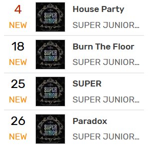 KyuhyunFacts's tweet photo. SUPER JUNIOR on charts at 7PM KST

Melon real-time: #85

Genie: 
- #4 (House Party)
- #18 Burn The Floor
- #25 Super
- #26 Paradox

Bugs:
- #3 (House Party)
- #7 Burn The Floor
- #8 More Days With You
- #9 Tell Me Baby
- #11 Mystery

#슈주와_엘프의_하우스_파티  #슈퍼주니어 https://t.co/iI8GhLuZCp