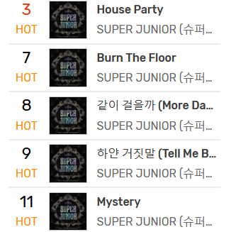 SUPER JUNIOR on charts at 7PM KST

Melon real-time: #85

Genie: 
- #4 (House Party)
- #18 Burn The Floor
- #25 Super
- #26 Paradox

Bugs:
- #3 (House Party)
- #7 Burn The Floor
- #8 More Days With You
- #9 Tell Me Baby
- #11 Mystery

#슈주와_엘프의_하우스_파티  #슈퍼주니어