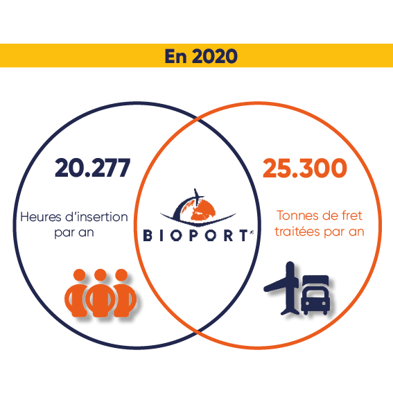Durant cette année compliquée, 
<a href="/BIOPORT_LOG/">BIOPORT</a> a su répondre aux besoins de ses différents partenaires. 

Nous avons aussi accueillis des personnes exclues du monde du travail afin de les aider à développer leur projet professionnel dans le domaine de la logistique. #logistique