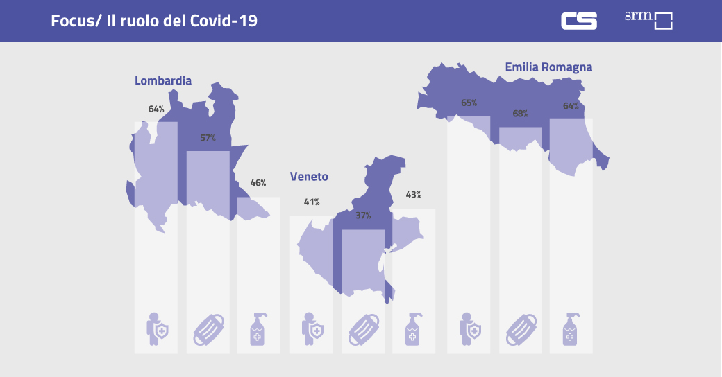Secondo il Report Corridoi ed efficienza logistica dei territori, il #COVID-19 ha spinto gli investimenti in #digitalizzazione e #salute nell’ambiente di #lavoro nel corso del 2020.
Scopri di più: hubs.ly/H0H_WMm0
<a href="/SRMezzogiorno/">SRM Centro Studi</a>