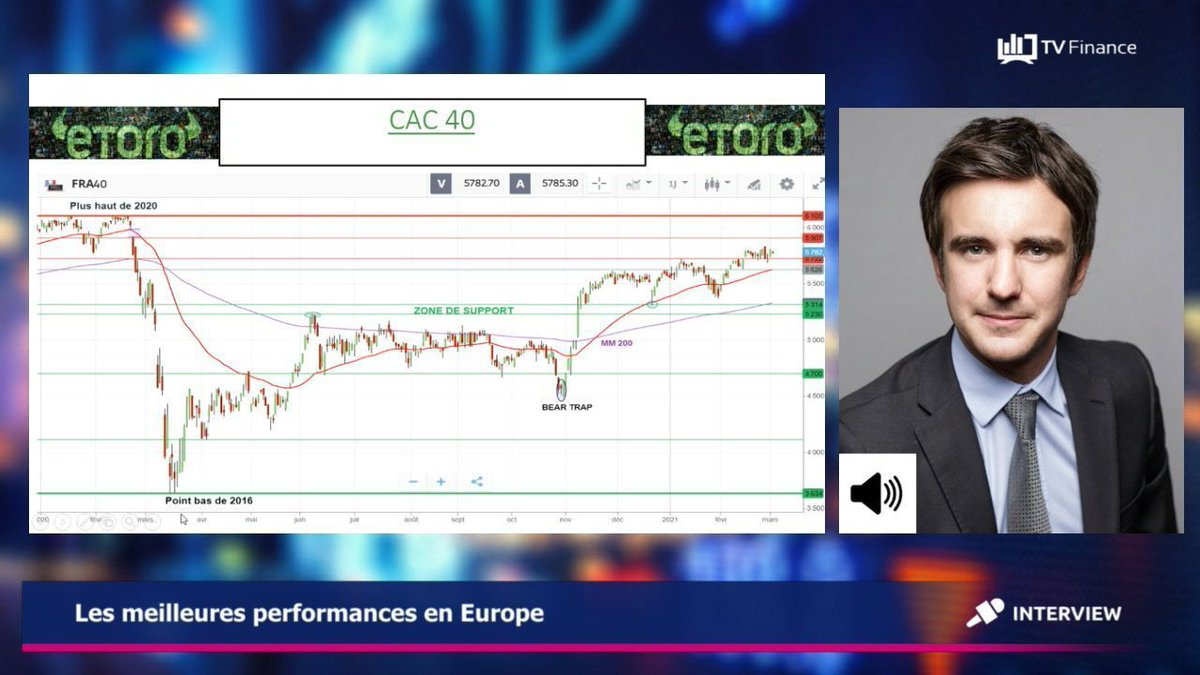 TV_Finance's tweet image. #STMicroelectonics SUBIT LA BAISSE GÉNÉRALISÉE DES VALEURS #TECHNOS. Antoine Fraysse-Soulier d&apos; @eToro analyse LES MARKET MOVERS EN #UE sur @TV_Finance : le #CAC40 au plus haut depuis un an et une année moins mauvaise qu&apos;attendue pour #ruby... #bourse➡️ buff.ly/3qQ1RYD
