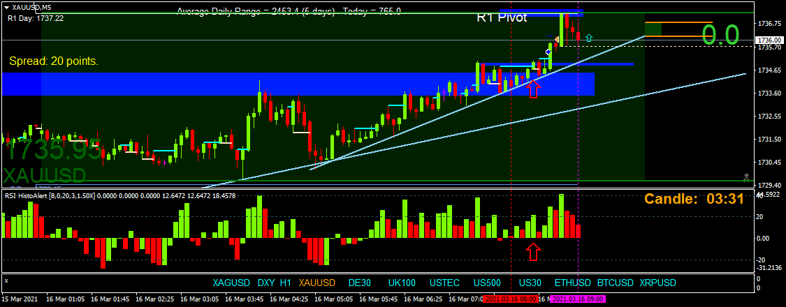 BestForexMethod's tweet image. Imagine if you hadn&apos;t got pivots on your charts

No reliable magnetic level , no idea why it reversed

As a #scalpertrader I love these things  

#pivotpoints #dailypivots #weeklypivots #monthlypivots #tradingpivots #pivotlevels #tradepivots #pivottrading #pivotpointtrading