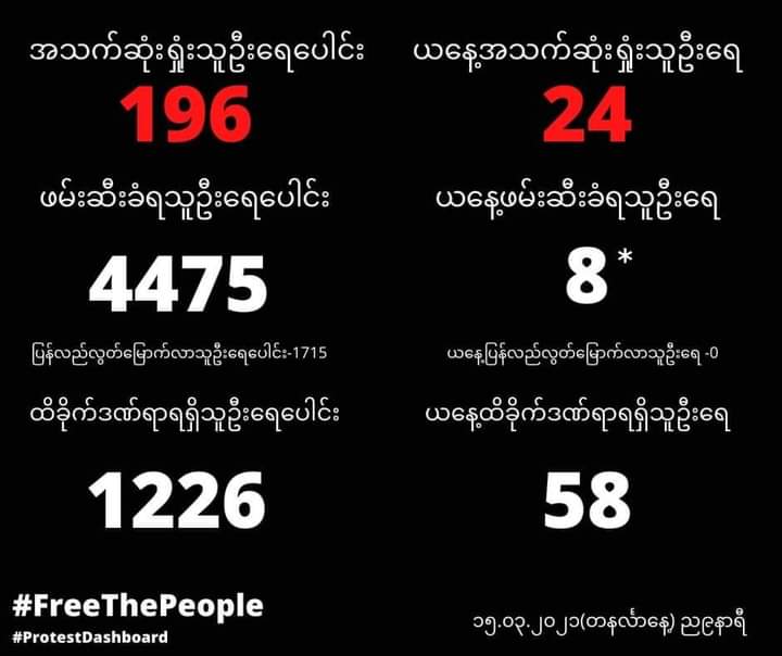 hlaing_la's tweet photo. (1.2.2021-15.3.2021)
Dead list-196
Arrested people-4475
Injured people-1226
Dead list of (15.3.2021)-24
Arrested people  of (15.3.2021)-8
Injured people of(15.3.2021)
Please save Myanmar❗
#WhatsHappeningInMyanmar 
#March16coup https://t.co/lkGGUGVYLN