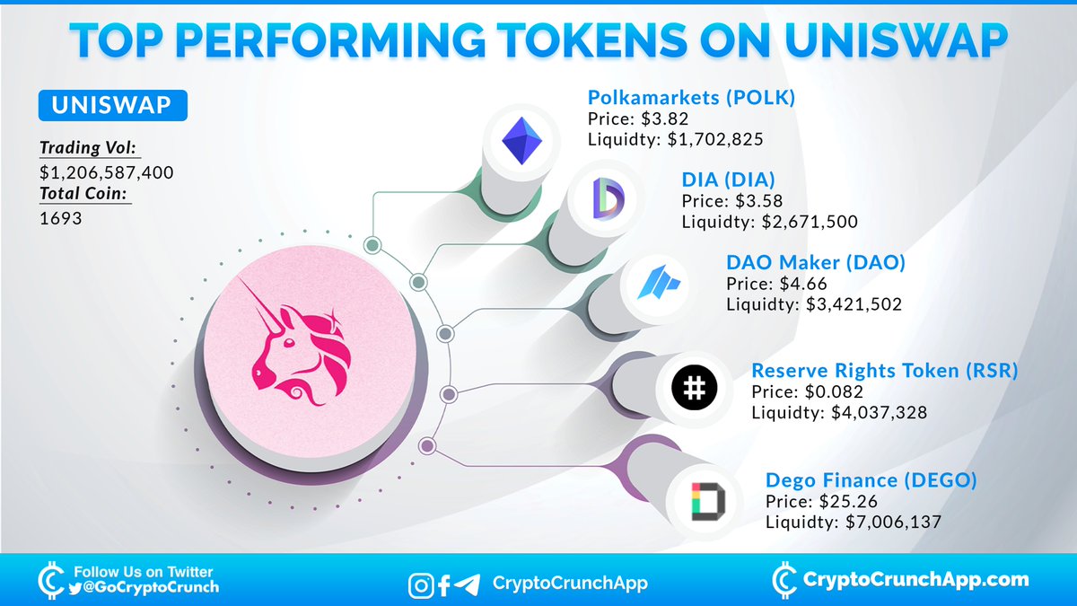 Top Tokens on <a href="/UniswapProtocol/">Previous Uniswap Username Use @Uniswap</a> 🔥🚀
1️⃣ $POLK (<a href="/polkamarkets/">Polkamarkets Labs</a>)
2️⃣ $DIA (<a href="/DIAdata_org/">DIA Oracles</a>)
3️⃣ $DAO (<a href="/TheDaoMaker/">Bullish By DAO</a>)
4️⃣ $RSR (<a href="/reserveprotocol/">Reserve 🌐</a>)
5️⃣ $DEGO (<a href="/dego_finance/">DEGO</a>)