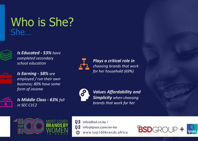 IpsosKe's tweet photo. The insights behind the "How and Why" SHE makes purchase decisions?#top100brandsafrica
Get to know HER with a copy of the report on https://t.co/gw9vExz3Dd https://t.co/N6ksD6dcBP