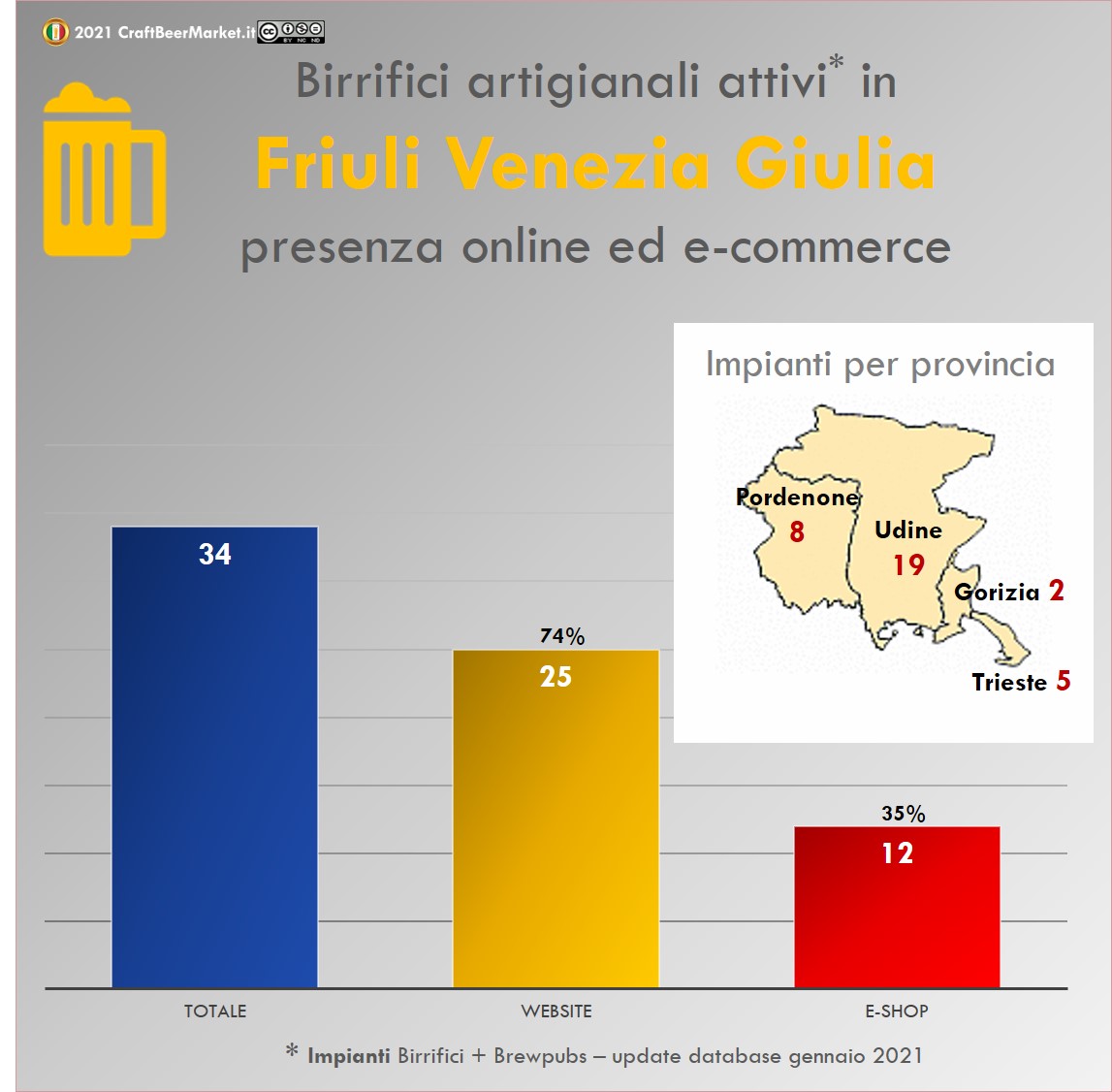 #CBMtrends: In FVG 1 #birrificioartigianale su 4 non ha un website e solo 12 produttori su 34 vendono online. <a href="/Unionbirrai/">Unionbirrai</a> <a href="/AssoBirra/">AssoBirra</a>  #beverage #craftbeer #BirraArtigianale #birraio #birra #horeca #startups <a href="/Confcommercio/">Confcommercio</a> <a href="/confartigianato/">Confartigianato</a> #italycraftbeermarket #bevande
