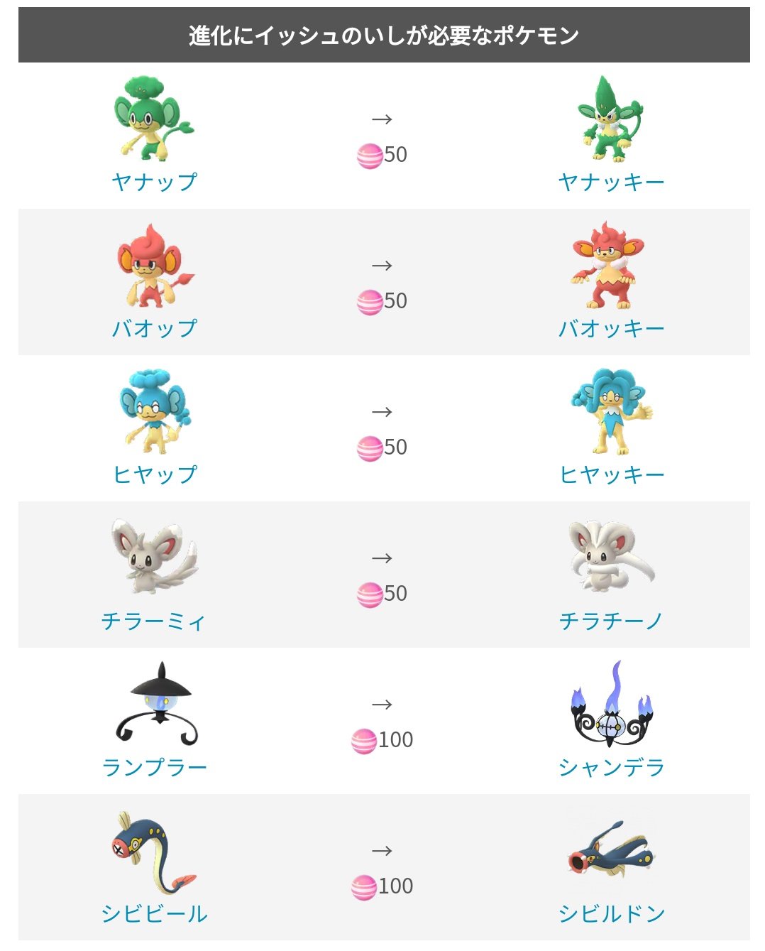 ポケモンgo攻略 みんポケ シビシラスの進化系であるシビビールからシビルドンへの進化にはイッシュのいしが必要となっています T Co Gcur3tmhlt ポケモンgo T Co 5inszvjczx Twitter