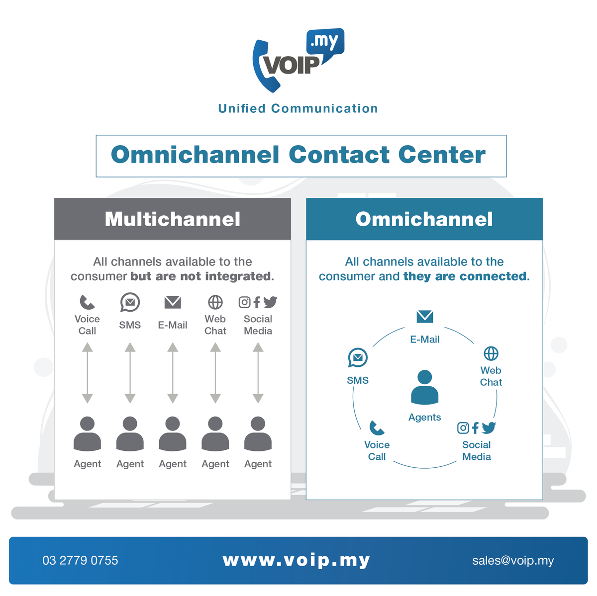 voipdotmy's tweet photo. An Omnichannel Contact Center solves these problems by integrating all channels into one platform. Agents will be able to view enquiries from all channels, and access customer information in a single UI.

For more info visit https://t.co/0YSjUBiSP2

#omnichannelcontactcenter https://t.co/94vtd3L24D