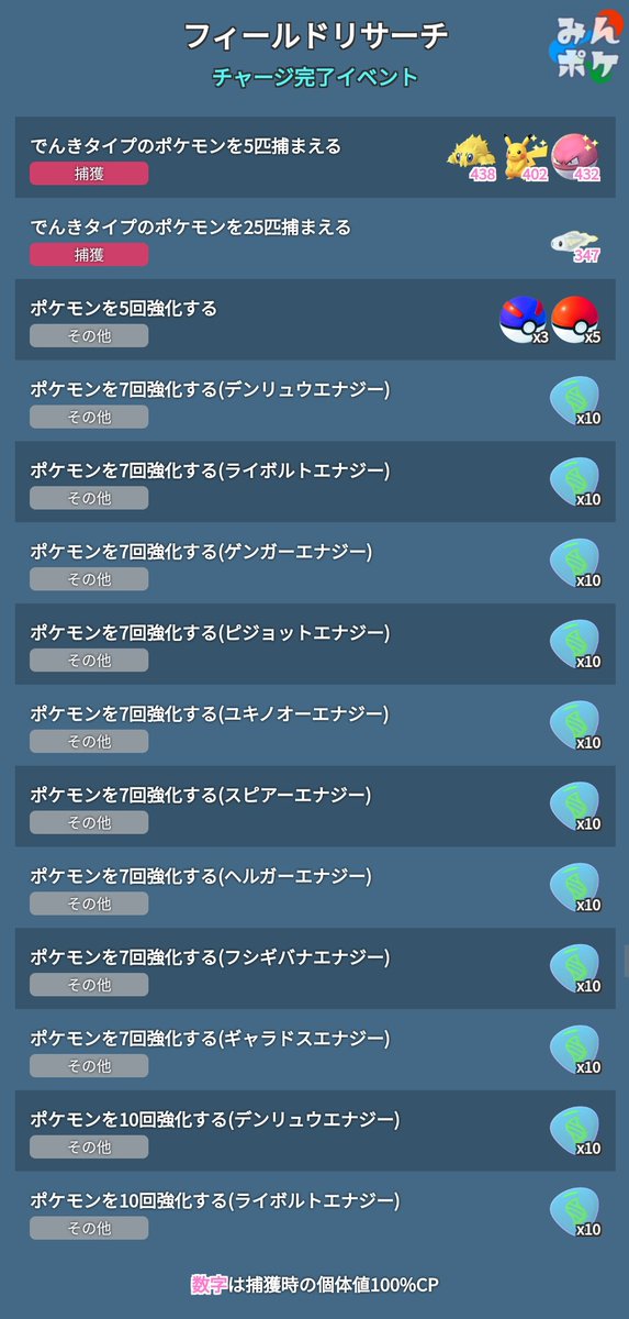 ポケモンgo攻略 みんポケ チャージ完了イベントのフィールドリサーチを更新しました 強化系のタスクからは11種類のポケモンのメガエナジーが手に入るようです T Co Zaeekoofcz ポケモンgo T Co Vbmkysjuk2 Twitter