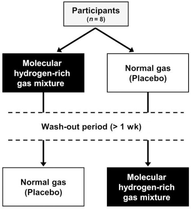 MGR_editor's tweet image. #MGR [Research Article] Impact of hydrogen-rich gas mixture inhalation through nasal cannula during post-exercise recovery period on subsequent oxidative stress, muscle damage, and exercise performances in men
#postexerciserecovery #hydrogenrichgasmixture

medgasres.com/text.asp?2020/…