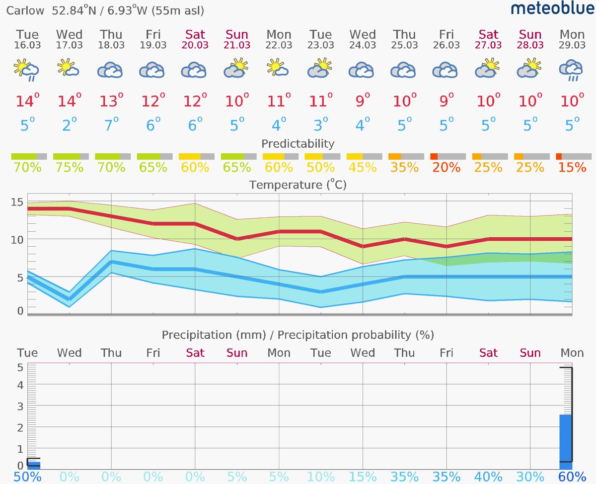 CarlowWeather's tweet photo. Total rain forecast on weather models for next 10 days. No, that isn’t an error the two main weather models have almost no rain after today for 10 days! Obviously beyond 5 days can easily change but it’s looking dry. Mild at first then cooler but I think we’ll take dry and cool😁 https://t.co/vV8tTLLj2F