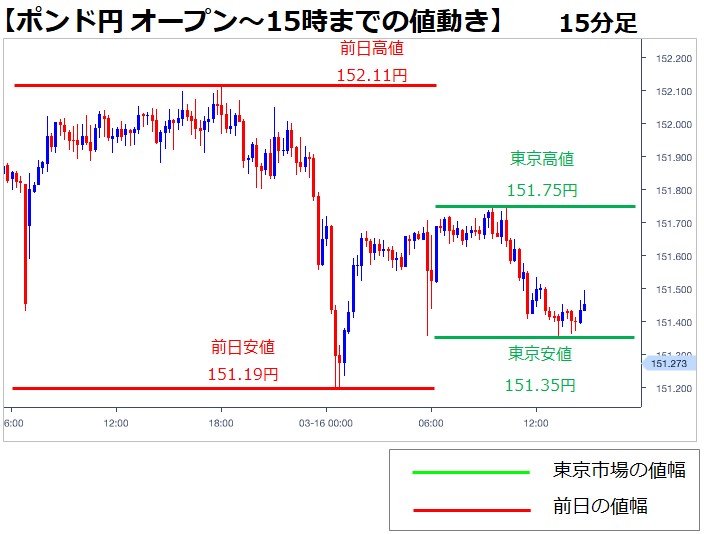 公式 fxブロードネット على تويتر ポンド円 東京市場の動き 3 16 火 15 00までのポンド円は 151 35円 13 22 から151 75円 9 31 と 39円幅で推移しています 海外市場で東京時間の高値 安値をブレイクするか注目です ポンド円 公式 fxブロードネット على تويتر ポンド円 東京市場の動き 3 16 火 15 00までのポンド円は 151 35円 13 22 から151 75円 9 31 と 39円幅で推移しています 海外市場で東京時間の高値 安値をブレイクするか注目です ポンド円