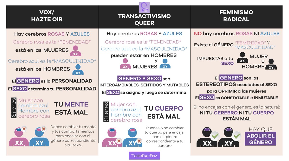 Hemos renovado nuestro tríptico comparando ideologías de Vox/Transactivistas/Feministas para que quede bien clarito que el feminismo radical es lo opuesto a Vox y que si hay una ideología que se le parece,esa es la que defiende el transactivismo.

#MujeresSÍFascismoNO #NoLeyTrans