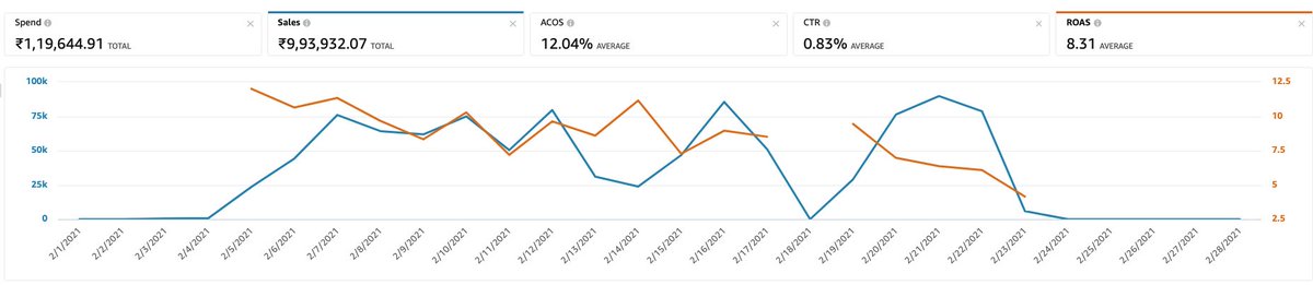 surajkrish1310's tweet photo. Deep down, am just an engineer optimising for the best possible results. We delivered a monthly sale of ~ Rs. 10,00,000 on an ad spend of Rs. 1,20,000, ROAS of ~ 8.3 for an FMCG brand, almost tripling the previous month's performance :)

#amazon #performancemarketing #advertising https://t.co/VF6UpanHjq
