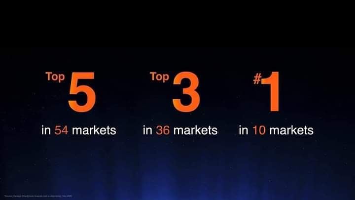moswes's tweet photo. Despite the global pandemic, Xiaomi is;

🏆#1 in 10 Markets
✅TOP 3 in 36 Markets
✅TOP 5 in 54 Markets

With an impressive year on year growth in the last quater of 2020...

We thank all our Mi Fans and Partners across the World. #NoMiWithoutYou https://t.co/wYzdFzBDoT