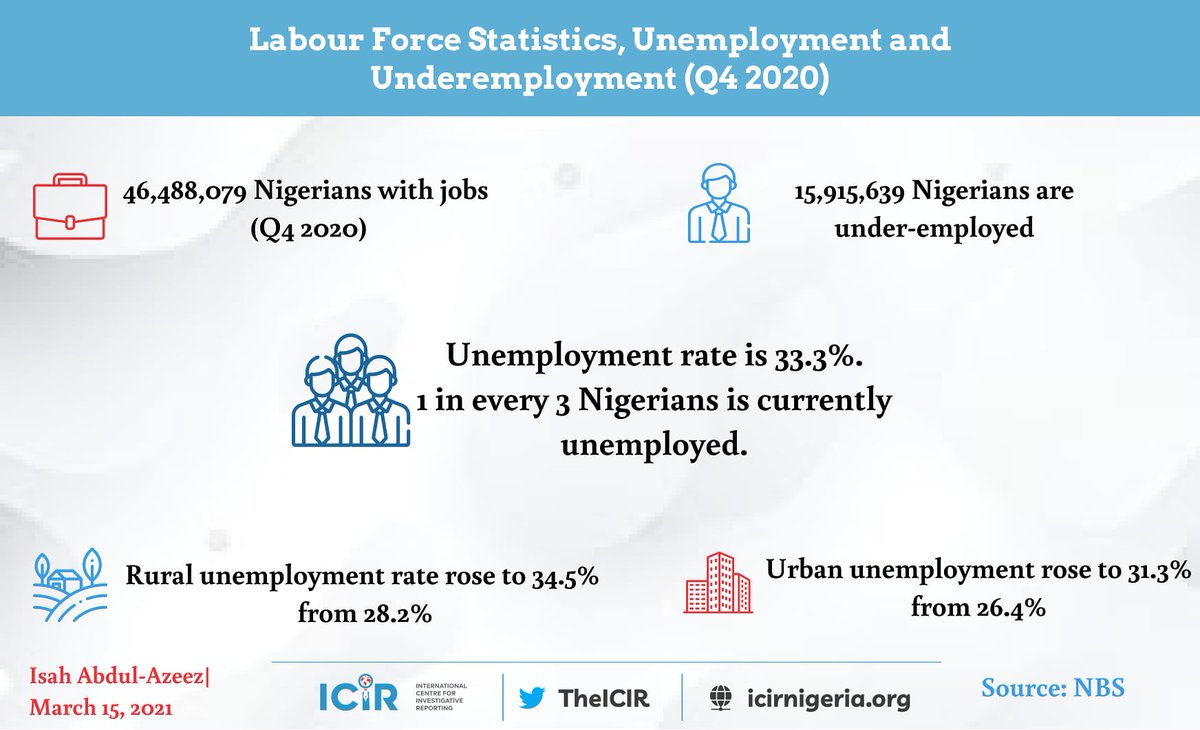 35.19% of females in the labour force are unemployed. (Source:NBS) 
For there to be equal representation, women must be economically empowered.
#WomensHistoryMonth 
#Equality 
#womenempowerment 
<a href="/UN_Women/">UN Women</a> <a href="/TheICIR/">The ICIR</a> <a href="/PremiumTimesng/">Premium Times</a> 
<a href="/UNHumanRights/">UN Human Rights</a>