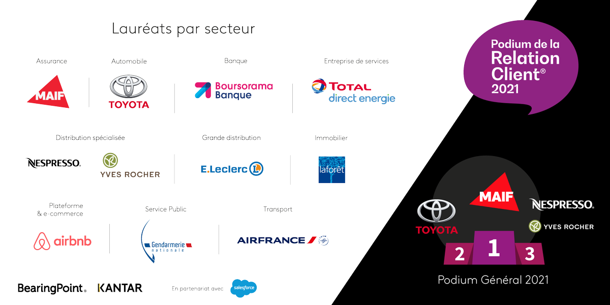 BearingPoint_FR's tweet photo. [#PRC2021]🏆 Et les lauréats du Podium de la Relation Client 2021 sont... :
@MAIF, @ToyotaFrance, @Boursorama @TotalDirEnergie 
@NespressoFR, @YvesRocherFR, @LeclercBonPlan / @Leclerc_MEL, @Laforet_france, @airbnb_fr, @Gendarmerie  , @AirFranceFR !
Un grand bravo aux lauréats !⚡️ https://t.co/MReSys4XCo