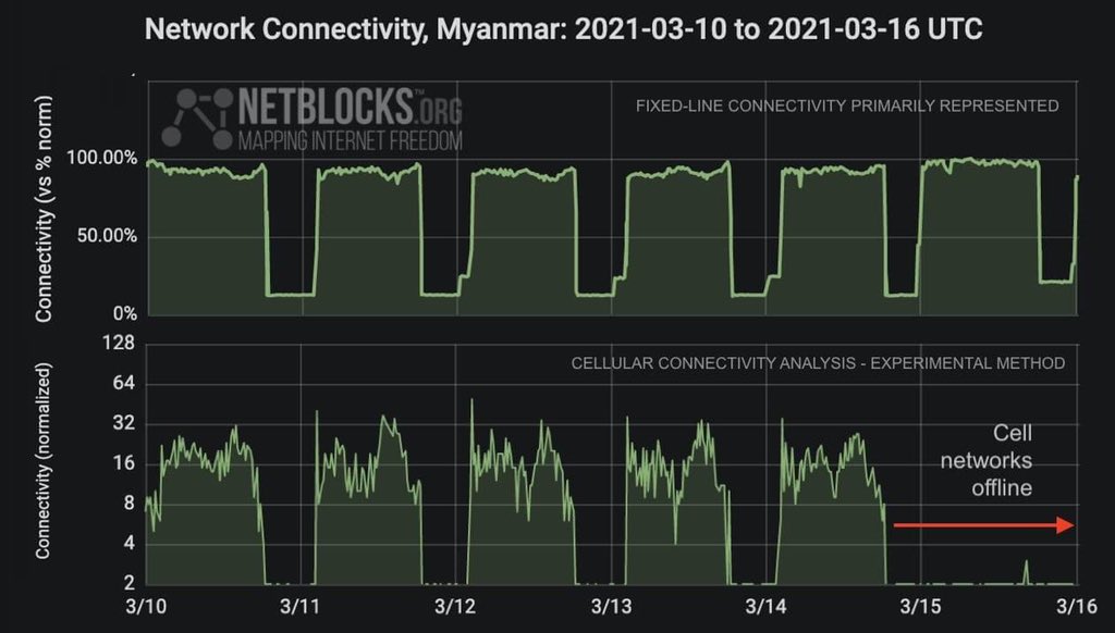 KyalSinLinOo4's tweet photo. Confirmed: Fixed-line (wifi) internet connectivity has been restored in #Myanmar from 6:30 am local time after the 30th night of recurring post-coup shutdowns 📈
However, network data show mobile internet remains disconnected for a second day 
#WhatsHappeningInMyanmar
#Mar16Coup https://t.co/sUcSd98uXQ