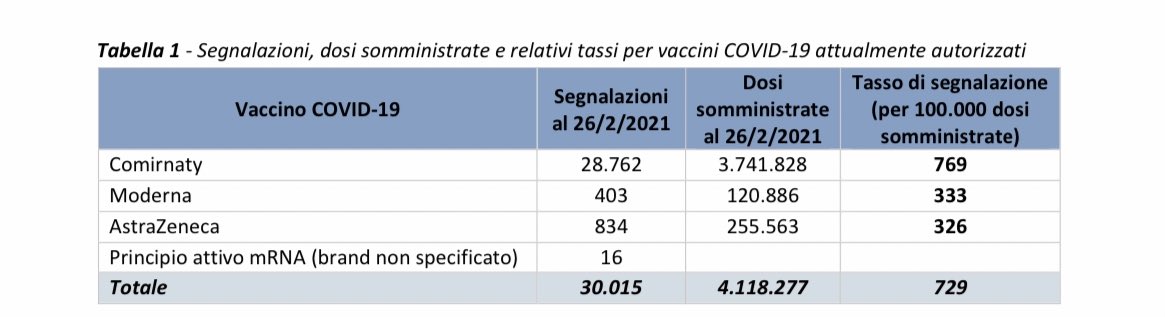 lucianocapone's tweet photo. Per il Rapporto sulla Sorveglianza dei vaccini Covid dell’@Aifa_ufficiale, da dicembre a febbraio le segnalazioni di sospette reazioni avverse per AstraZeneca sono le più basse, meno della metà rispetto a Pfizer. Adottare questa policy è molto rischioso, altro che precauzionale. https://t.co/92mxLzPLsd
