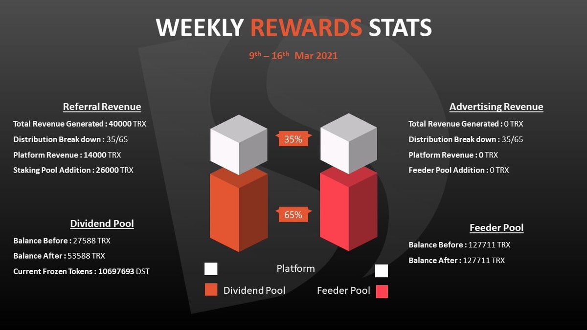 DappStats's tweet photo. @DappStats Analytics weekly Staking reward update, another nice little boost to the pot. Paying our staking rewards for over a year!
Get rewarded from SERVICES, not 0 sum contracts!
#defi #staking #dapps #trx #centurymining #centurystaking #DST https://t.co/FPETifKOjP