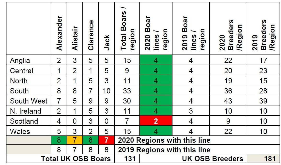 OxfordPig's tweet photo. @BritishPigAssoc showing us where our bloodlines are and what they are doing.  We are proud to say since the launch of the #OSBPG Genetic Spread Allowance last year we have seen a significant change in geographical locations of bloodlines and adding members to the #BPA https://t.co/lgbM2ZBjdz