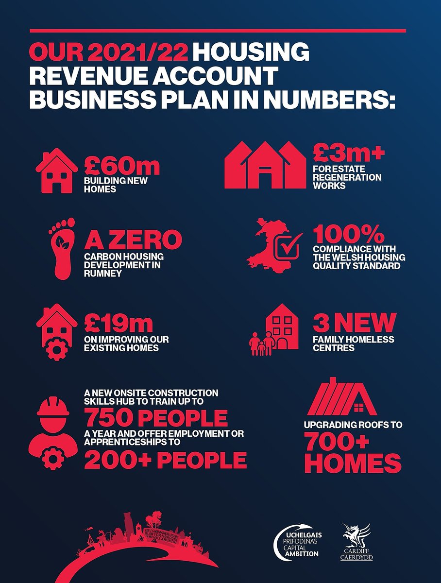 cardiffcouncil's tweet image. Ambitious plan for city housing &amp;amp; communities including:
🏠£60m for new homes
🏠£19m on existing council homes
🏠Completing modernisation of community living complexes
🏠3 family homeless centres &amp;amp; new assessment centre 
🏠Teams to improve local areas
orlo.uk/YpxtW