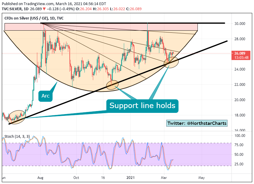 Northstar Silver Is Constructively Working Its Way Up As Long As The Arc Or At Least The Lower Support Line Holds We Re All Good For Another Test Of 30 In