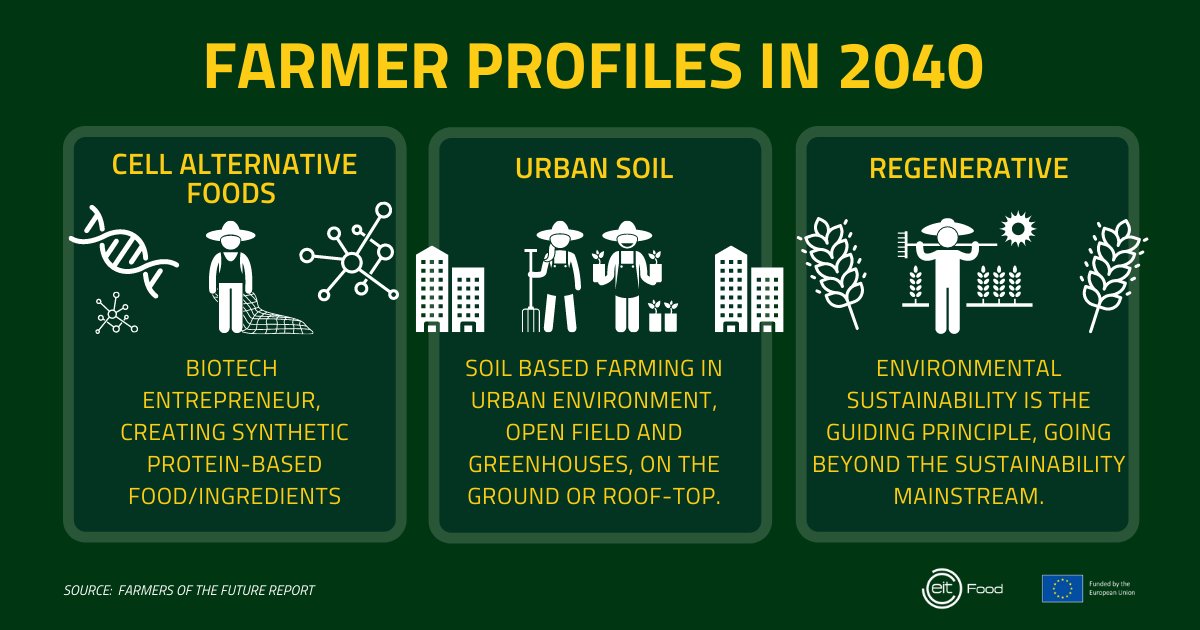 What will the farmers of the future look like &amp; how can #digitalisation support #SustainableAgriculture? 👩‍🌾 

A new <a href="/EU_Commission/">European Commission</a> report highlights emerging practices, inc.:

🌱 Regenerative agriculture
🏙️ Urban micro-farming
👩‍🔬 Biotech start-ups 

👉 : bit.ly/3riHF2A