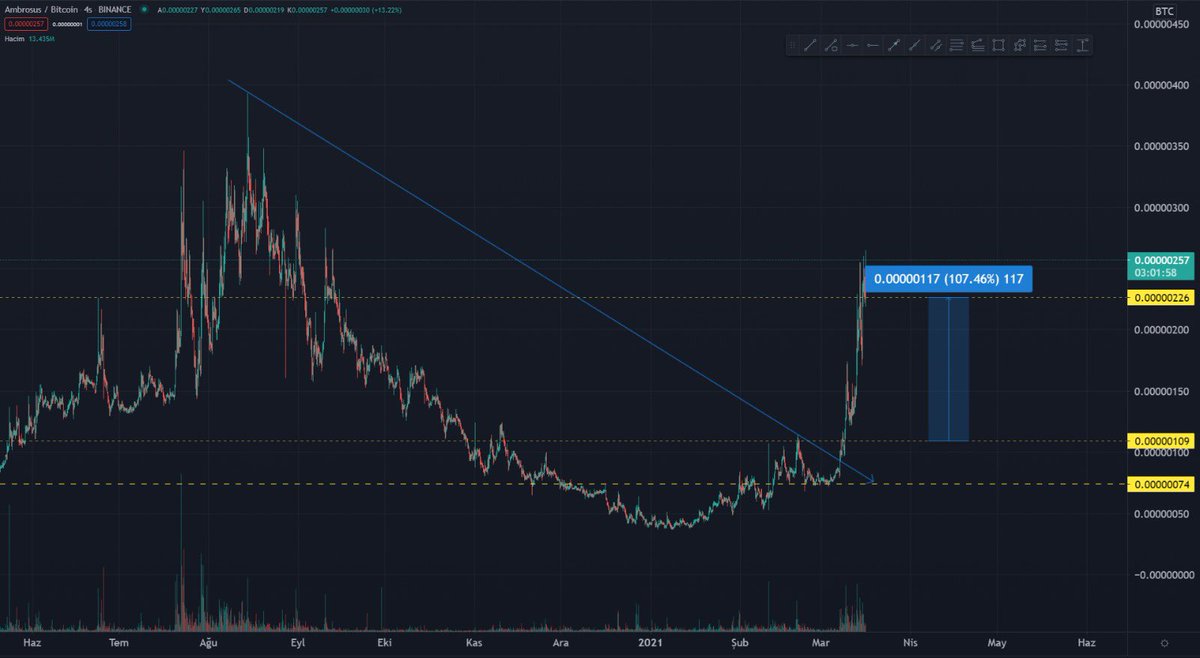 📈 (AMB/BTC) %107 KÂR ~ 🧿
• Borsa sabırsızların, Sabırlılara Para Aktardığı Bir Mekanizmadır 🔥 

#BSC    Yapılan İşlemler Tamamen Kendi Analizimdir, Eğitim Alan Herkese Başarılarımızın Devamını Diliyorum 😎

#Bitcoin