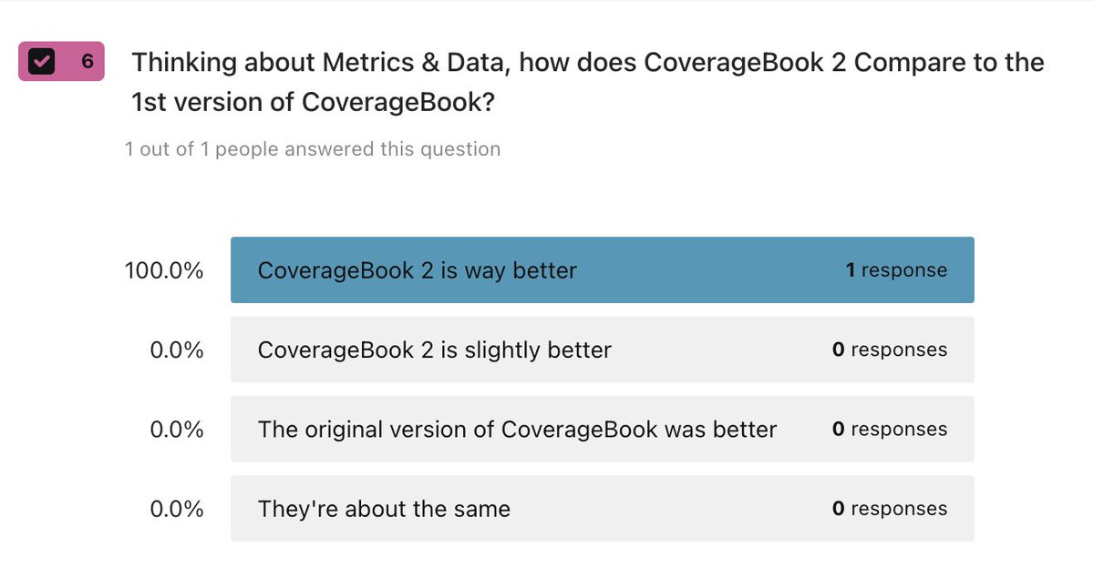 garydpreston's tweet photo. Ok. Clearly, this is a small sample. Only 10 customers have beta access to #CoverageBook2 so far. But after a week of use, the first opinion is in.

Super excited to share this with more people. Have been told to be patient by team. Get on waitlist here: https://t.co/iFdlyokw3b https://t.co/KvaatjwDPU